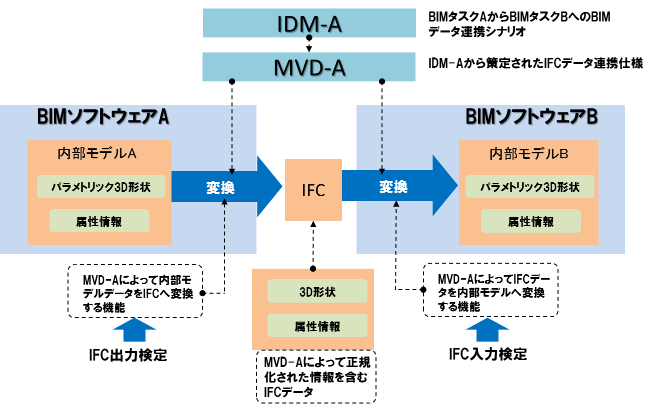 IDM・MVDによるIFCデータ連携の仕組み