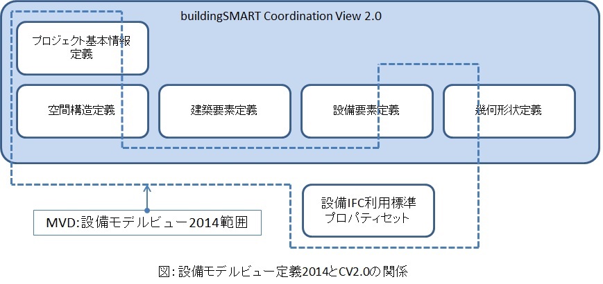 設備モデルビュー定義2014とCV2.0の関係