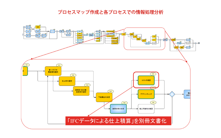 プロセスマップ作成と各プロセスでの情報処理分析