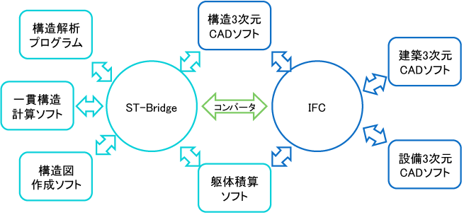 ST-BridgeとIFCの連携